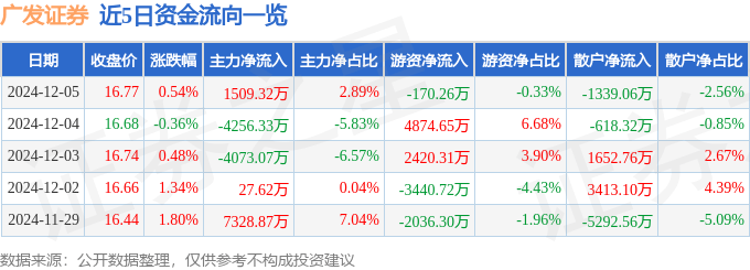 股票行情快报：广发证券（000776）12月5日主力资金净买入1509.32万元