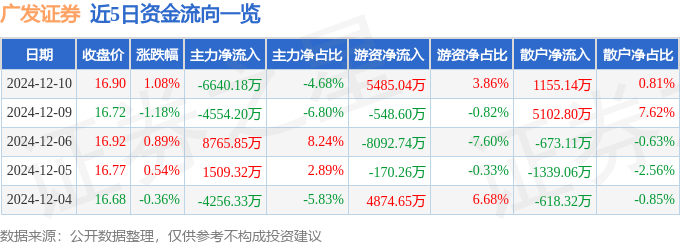 股票行情快报：广发证券（000776）12月10日主力资金净卖出6640.18万元