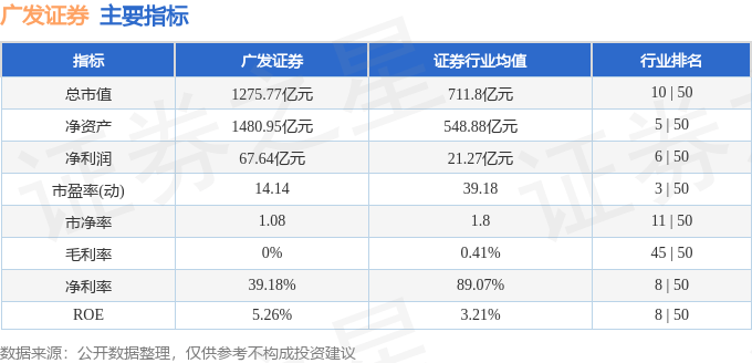 股票行情快报：广发证券（000776）12月3日主力资金净卖出4073.07万元