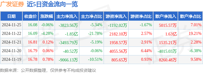 股票行情快报：广发证券（000776）11月25日主力资金净卖出3823.56万元