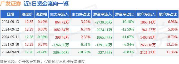股票行情快报：广发证券（000776）9月13日主力资金净买入864.72万元