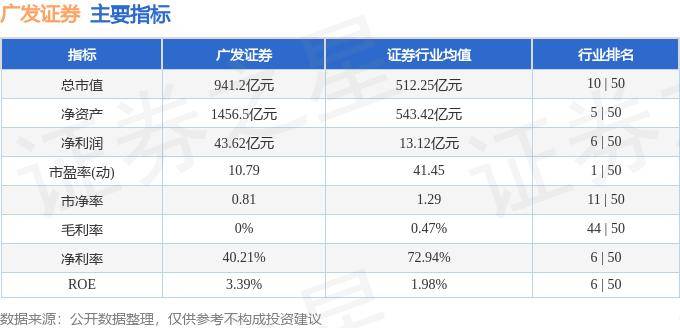 股票行情快报：广发证券（000776）9月13日主力资金净买入864.72万元