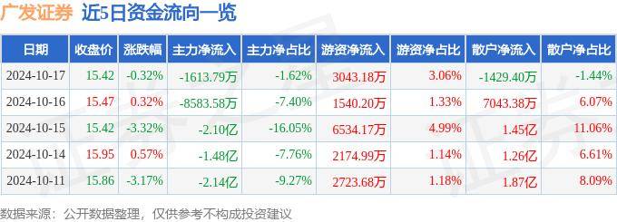 股票行情快报：广发证券（000776）10月17日主力资金净卖出1613.79万元