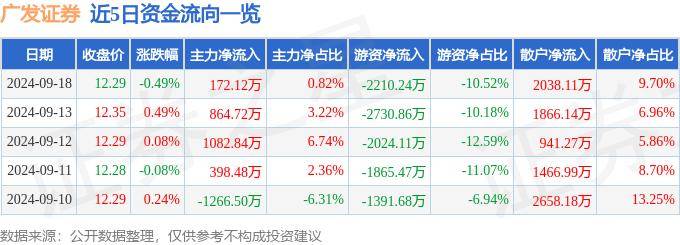 股票行情快报：广发证券（000776）9月18日主力资金净买入172.12万元