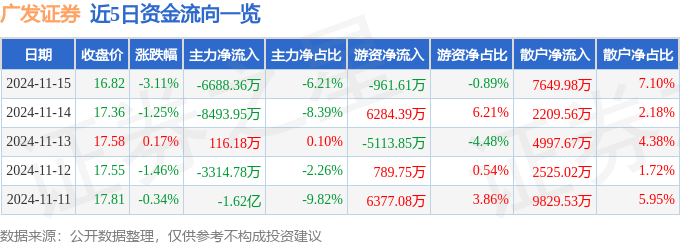 股票行情快报：广发证券（000776）11月15日主力资金净卖出6688.36万元