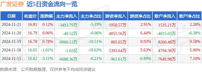 股票行情快报：广发证券（000776）11月21日主力资金净卖出3493.79万元