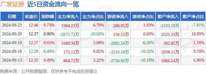 股票行情快报：广发证券（000776）9月23日主力资金净买入1904.23万元