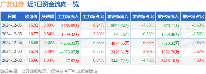股票行情快报：广发证券（000776）12月6日主力资金净买入8765.85万元