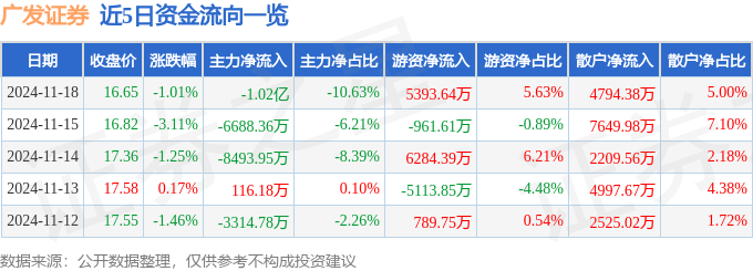 股票行情快报：广发证券（000776）11月18日主力资金净卖出1.02亿元