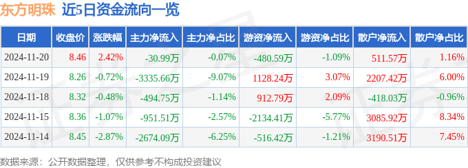 股票行情快报：东方明珠（600637）11月20日主力资金净卖出30.99万元