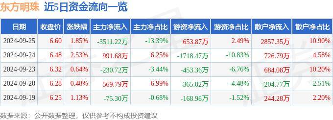 股票行情快报：东方明珠（600637）9月25日主力资金净卖出3511.22万元