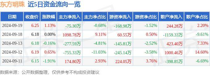股票行情快报：东方明珠（600637）9月19日主力资金净卖出75.30万元