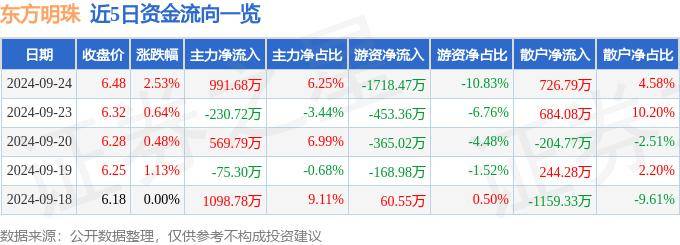 股票行情快报：东方明珠（600637）9月24日主力资金净买入991.68万元