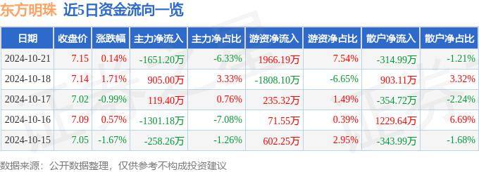 股票行情快报：东方明珠（600637）10月21日主力资金净卖出1651.20万元