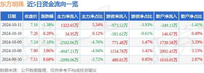 股票行情快报：东方明珠（600637）10月11日主力资金净买入1322.65万元