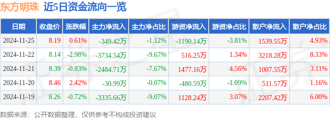股票行情快报：东方明珠（600637）11月25日主力资金净卖出349.42万元