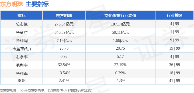 股票行情快报：东方明珠（600637）11月25日主力资金净卖出349.42万元