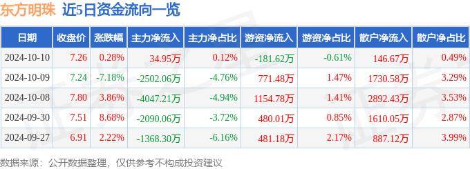 股票行情快报：东方明珠（600637）10月10日主力资金净买入34.95万元