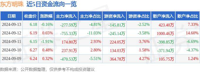 股票行情快报：东方明珠（600637）9月13日主力资金净卖出277.59万元