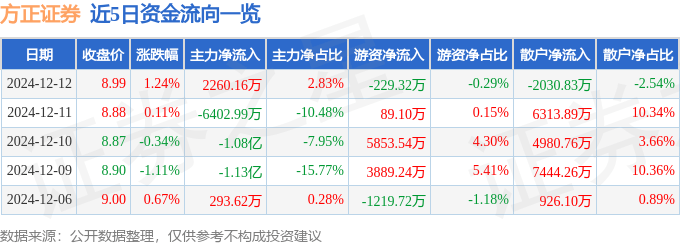 股票行情快报：方正证券（601901）12月12日主力资金净买入2260.16万元