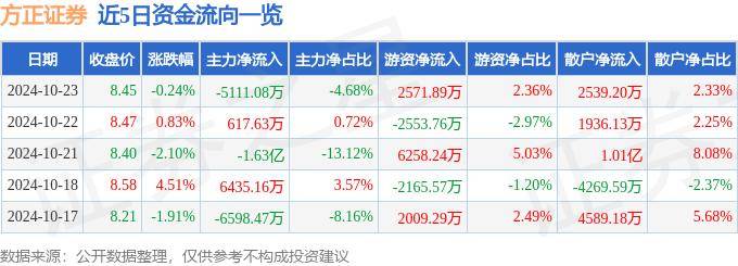 股票行情快报：方正证券（601901）10月23日主力资金净卖出5111.08万元