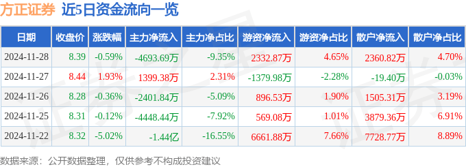 股票行情快报：方正证券（601901）11月28日主力资金净卖出4693.69万元