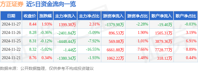 股票行情快报：方正证券（601901）11月27日主力资金净买入1399.38万元