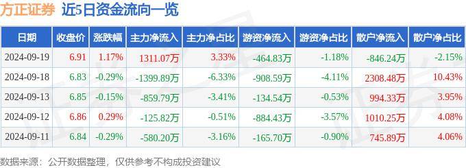 股票行情快报：方正证券（601901）9月19日主力资金净买入1311.07万元
