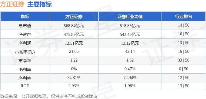 股票行情快报：方正证券（601901）9月19日主力资金净买入1311.07万元