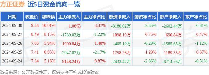 股票行情快报：方正证券（601901）9月30日主力资金净买入1.08亿元