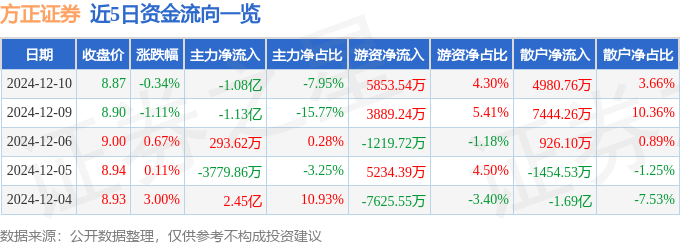 股票行情快报：方正证券（601901）12月10日主力资金净卖出1.08亿元