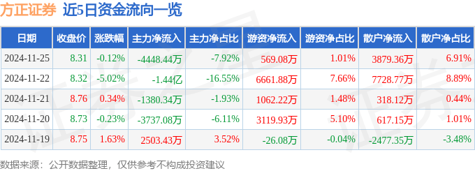 股票行情快报：方正证券（601901）11月25日主力资金净卖出4448.44万元