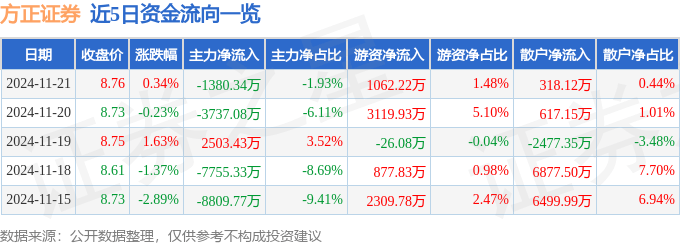 股票行情快报：方正证券（601901）11月21日主力资金净卖出1380.34万元
