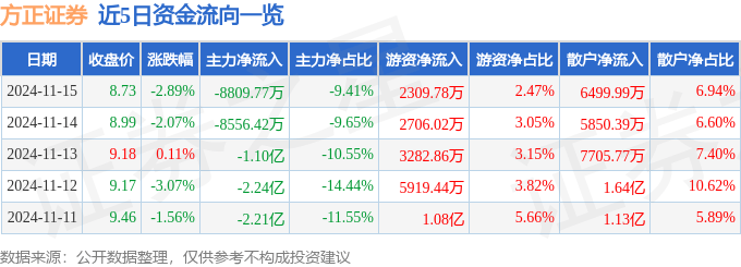 股票行情快报：方正证券（601901）11月15日主力资金净卖出8809.77万元