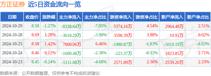股票行情快报：方正证券（601901）10月29日主力资金净卖出8338.64万元