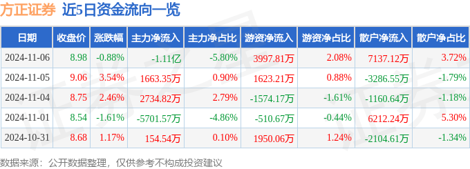股票行情快报：方正证券（601901）11月6日主力资金净卖出1.11亿元