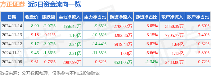 股票行情快报：方正证券（601901）11月14日主力资金净卖出8556.42万元