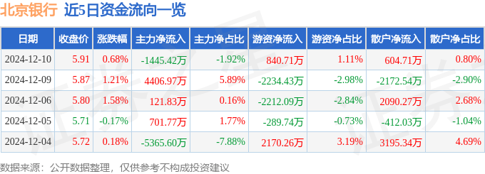 股票行情快报：北京银行（601169）12月10日主力资金净卖出1445.42万元