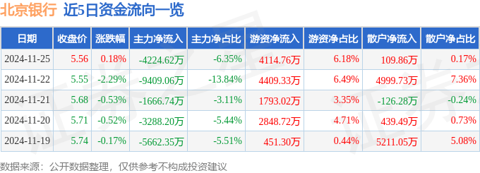 股票行情快报：北京银行（601169）11月25日主力资金净卖出4224.62万元