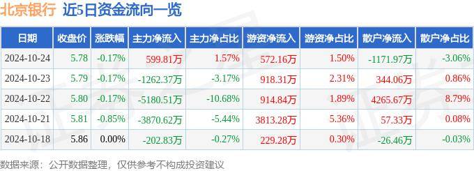 股票行情快报：北京银行（601169）10月24日主力资金净买入599.81万元