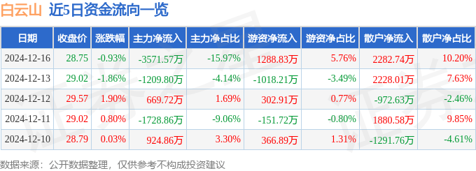股票行情快报：白云山（600332）12月16日主力资金净卖出3571.57万元