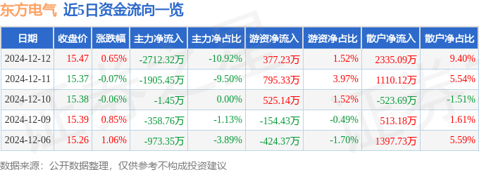 股票行情快报：东方电气（600875）12月12日主力资金净卖出2712.32万元