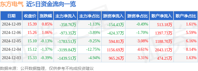 股票行情快报：东方电气（600875）12月9日主力资金净卖出358.76万元