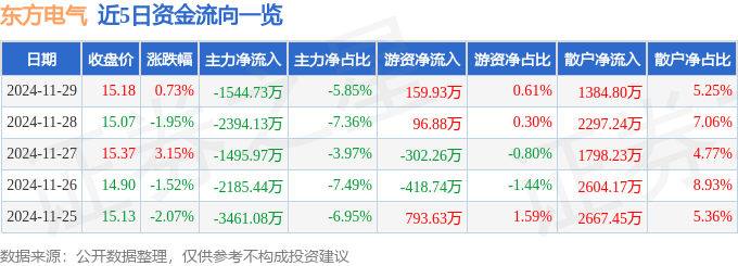股票行情快报：东方电气（600875）11月29日主力资金净卖出1544.73万元