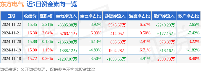股票行情快报：东方电气（600875）11月22日主力资金净卖出3305.38万元