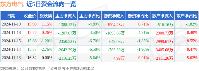 股票行情快报：东方电气（600875）11月19日主力资金净卖出1388.12万元