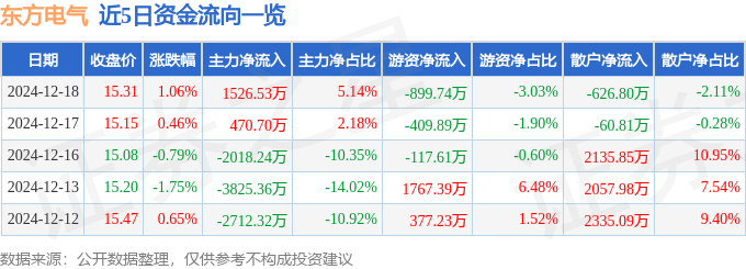 股票行情快报：东方电气（600875）12月18日主力资金净买入1526.53万元
