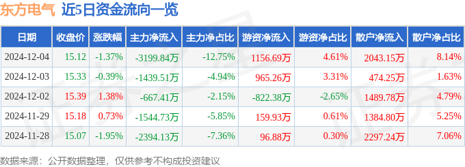 股票行情快报：东方电气（600875）12月4日主力资金净卖出3199.84万元