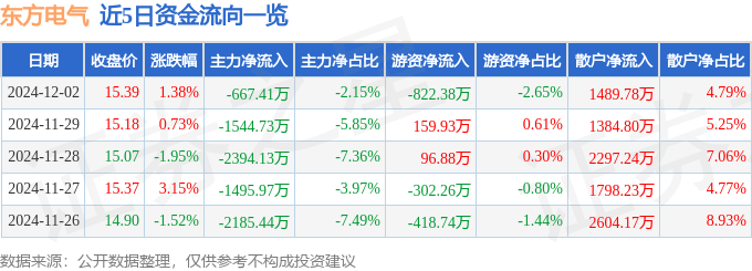 股票行情快报：东方电气（600875）12月2日主力资金净卖出667.41万元