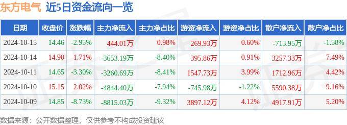 股票行情快报：东方电气（600875）10月15日主力资金净买入444.01万元